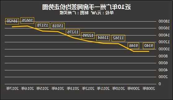 广州10月新房网签7391套 环比上升58.4%